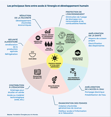 principaux-liens-entre-acces-a-energie-et-developpement-humain